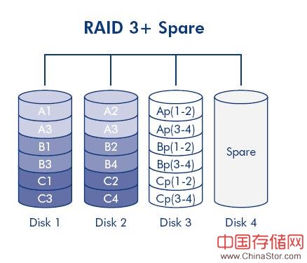 raid 3 spare
