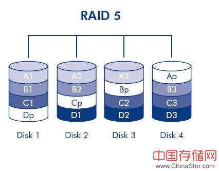 raid 5技术