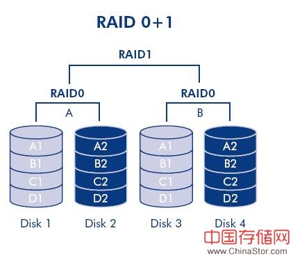 raid 01原理