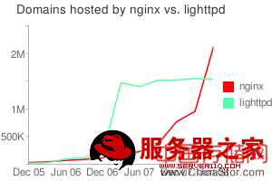 图 1. 最近几个月使用 Nginx 和 lighttpd 的网站数比较