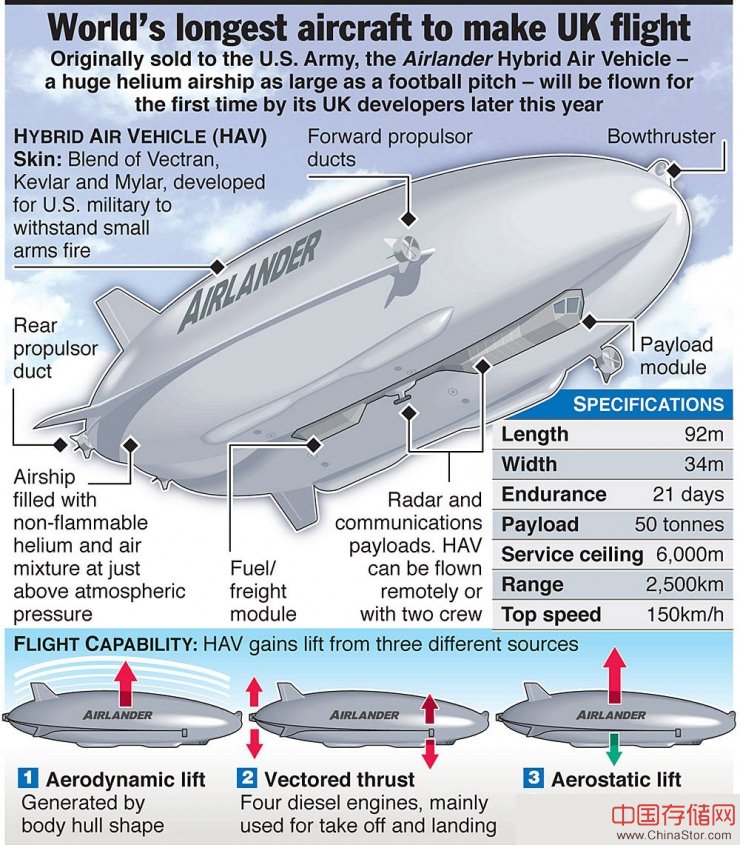 全球最大飞行器“飞天屁股”将开始处女航