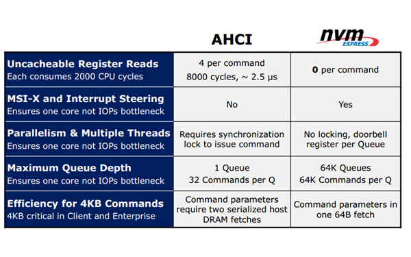 未来SSD主流标准 新接口标准NVMe浅析