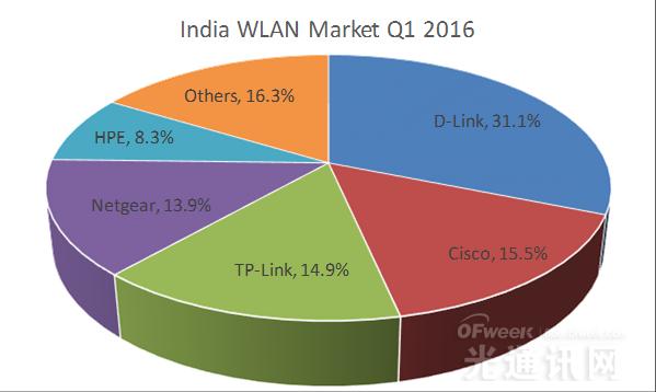 1469636319-9169-India-WLAN-market-in-Q1-2016