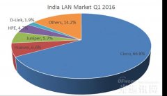 IDC：2016年Q1印度以太网交换机市场规模达到1.126亿美元 增幅达12.3%