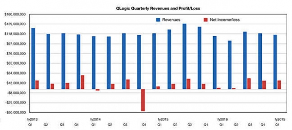 QLogic利润大涨700% 被收购后前景如何？