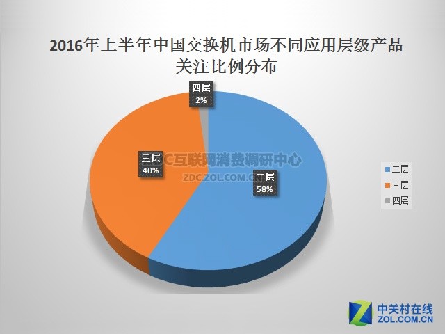 2016年上半年中国交换机市场研究报告 
