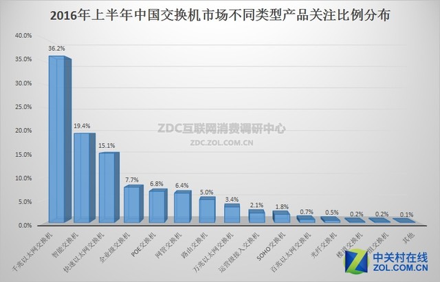 2016年上半年中国交换机市场研究报告 