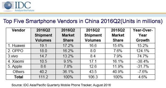 中国Q2手机销量：华为第一，小米第四，OPPO增长翻倍