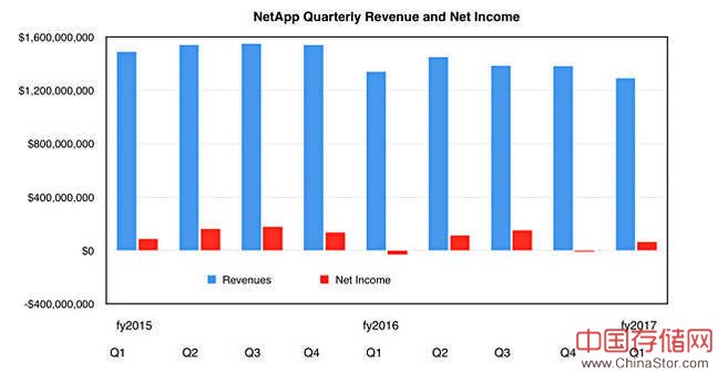 NetApp发布2017 Q1财报 盈利重归正值