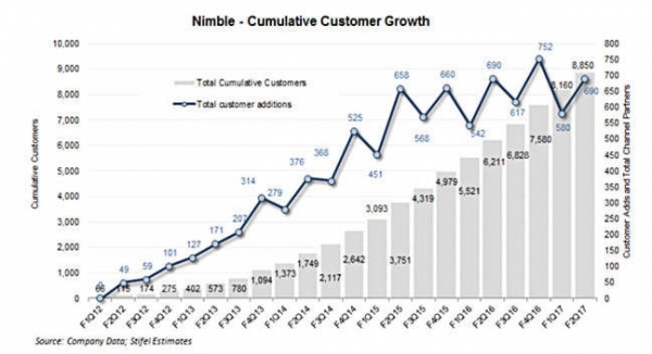 Nimble Storage表现抢眼 但股东们会满足吗？