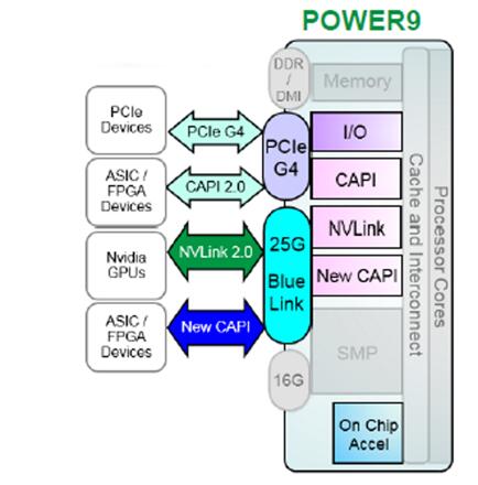 IBM 向合作伙伴推出Power 9