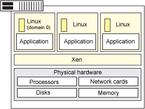 剖析 Linux hypervisor