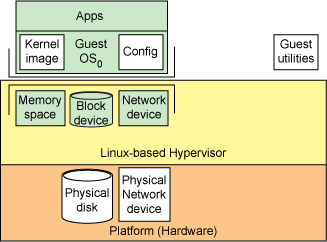 剖析 Linux hypervisor