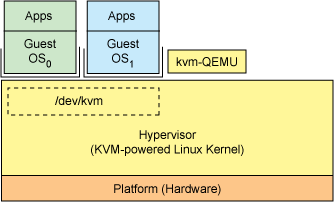 KVM hypervisor的高级别视图