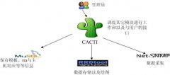 Cacti网络监控教程连载一 Cacti概述及工作流程