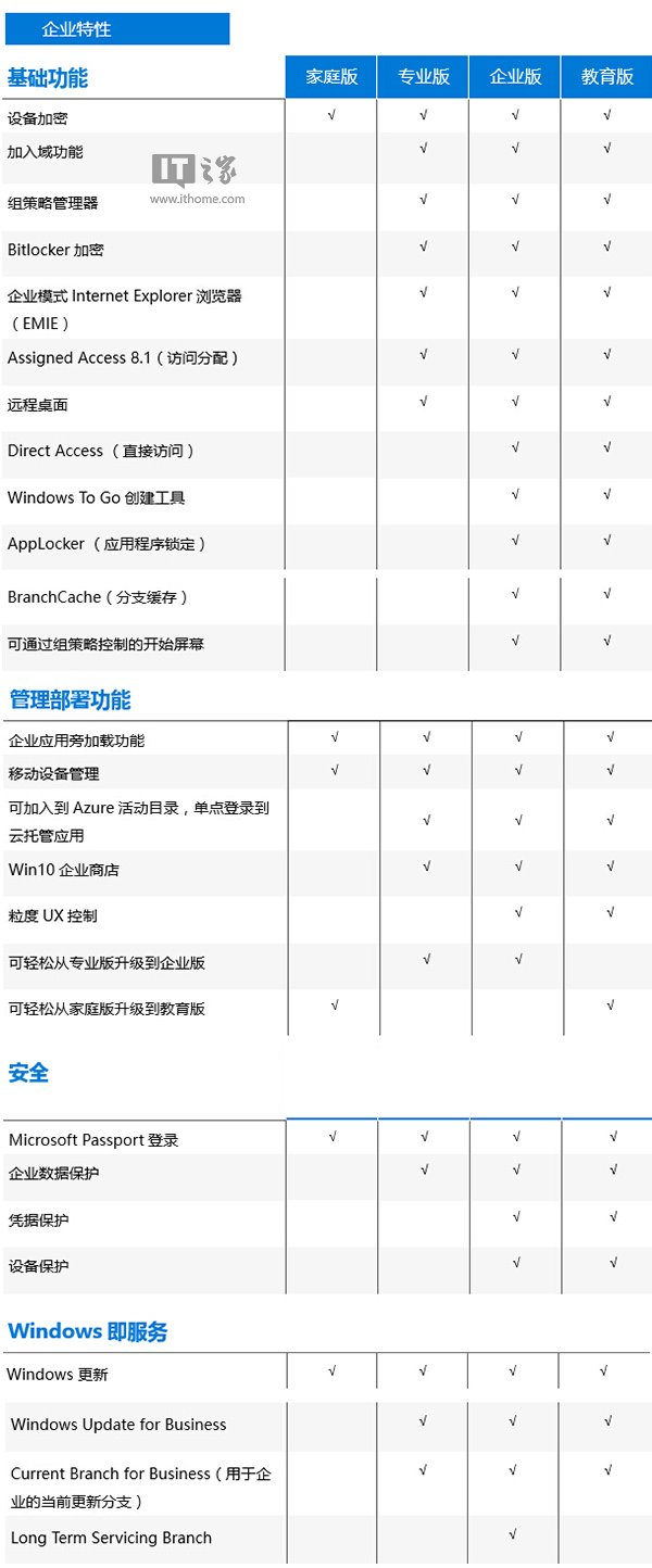 微软公布Win10正式版功能对比表，哪个版本适合你？