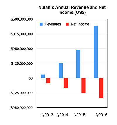Nutanix公布财报数据 准备IPO前表现抢眼
