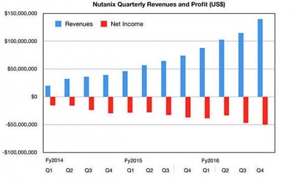 Nutanix公布财报数据 准备IPO前表现抢眼
