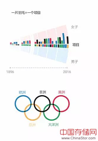 可视化|1896年以来奥运奖牌数据背后的故事