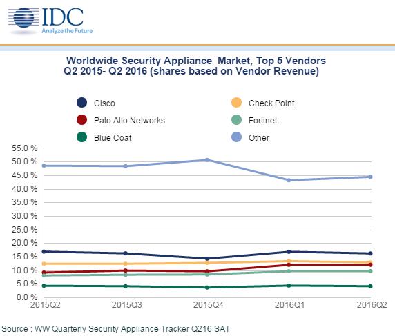 IDC：2016上半年全球安全一体机市场受UTM强劲推动增长
