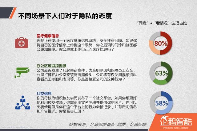 隐私泄露风险调查：中国网民更信任银行还是互联网公司？|企鹅智酷