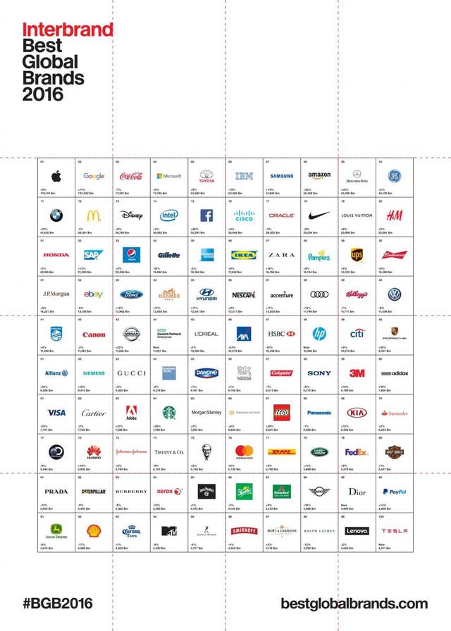 苹果连续四年成为全球最具价值品牌 前十有六家科技公司