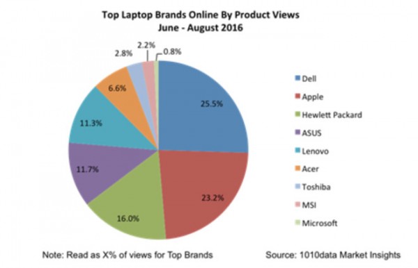 [图]研究表明美国消费者仍对MacBook产品线有很大兴趣