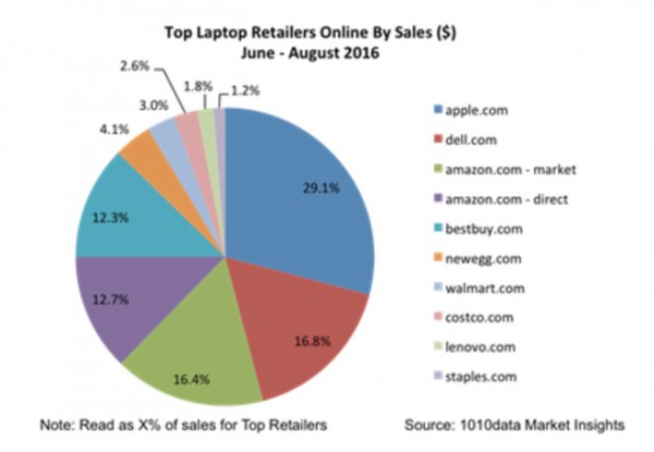 [图]研究表明美国消费者仍对MacBook产品线有很大兴趣