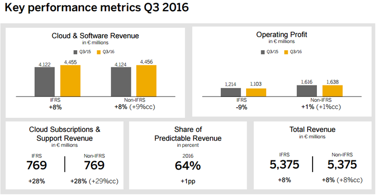 SAP第三季度表现坚挺 云订阅增长28%
