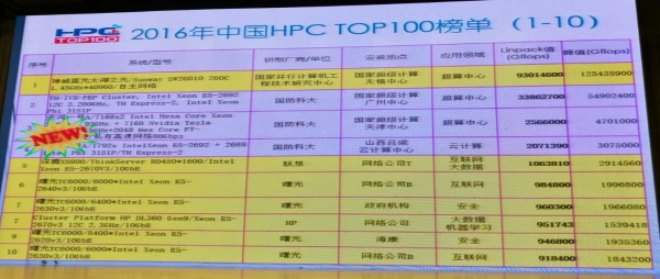2016中国高性能计算机TOP 100排行公布 第一名无悬念   