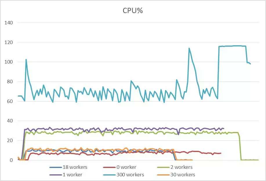 CPU性能统计