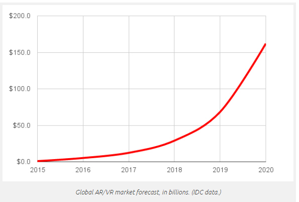 IDC:全球AR/VR市场或于2020年达1620亿美元