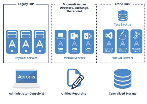 acronis数据保护软件