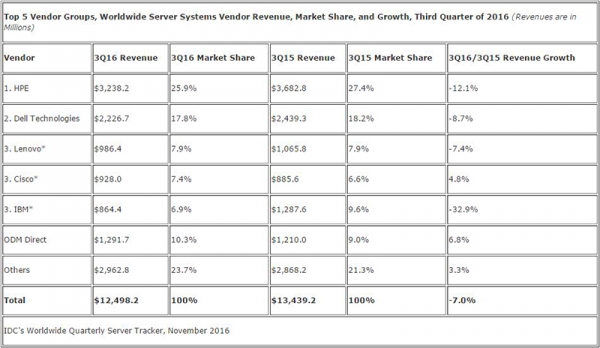 IDC：企业需求疲软 第三季度全球服务器市场收入下滑7%