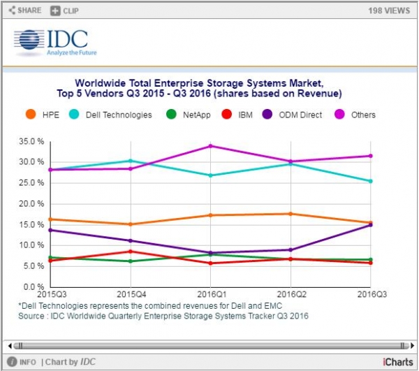 IDC：第三季度全球企业存储市场出现温和下降