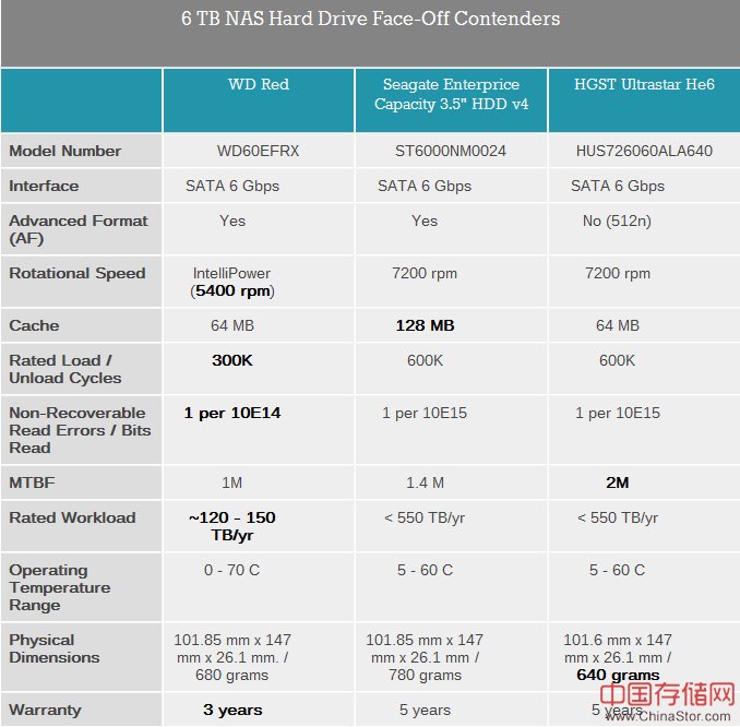三款高端6TB NAS硬盘测试对比：西数、HGST、希捷
