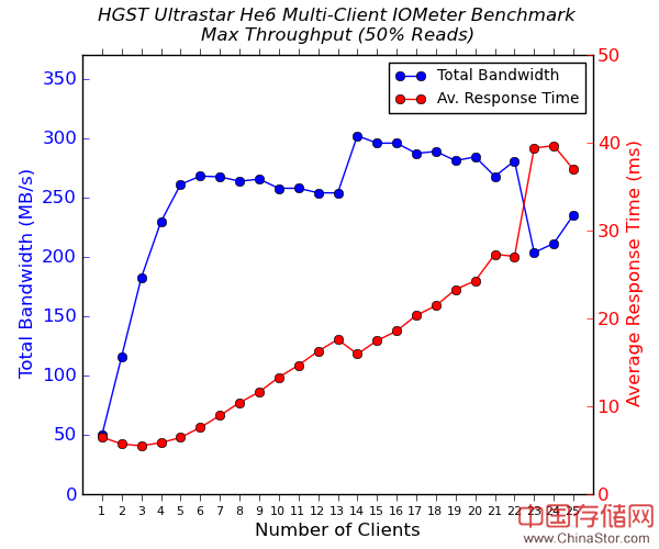 三款高端6TB NAS硬盘测试对比：西数、HGST、希捷