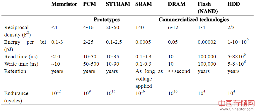 各种存储器比较（PCM,STTRAM,SRAM,DRAM,Flash NAND,HDD）