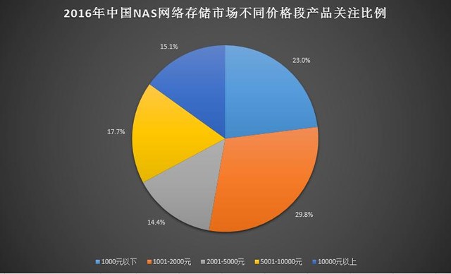 2016年中国NAS网络存储市场研究报告 