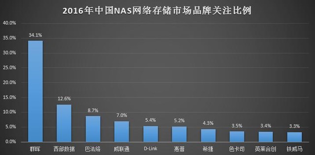 2016年中国消费及SMB NAS市场产品调研 