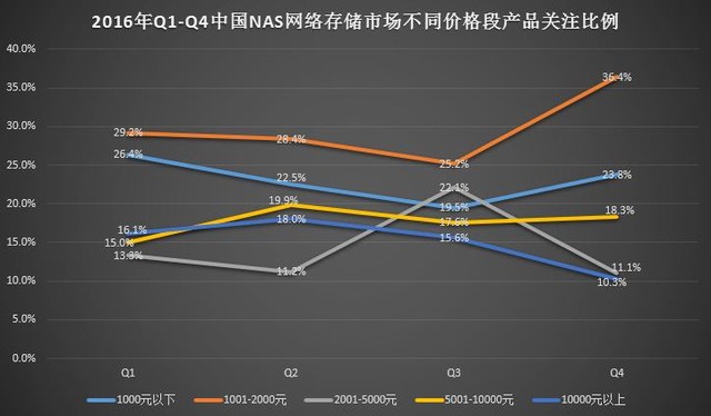 2016年中国NAS网络存储市场研究报告 