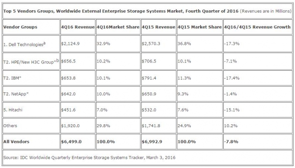 IDC：2016 Q4全球存储系统同比增18% Dell最大