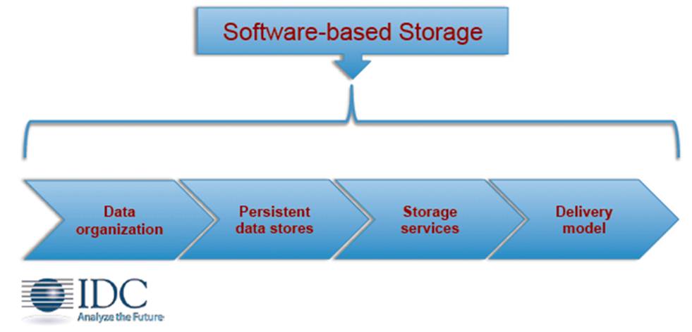 中桥咨询：软件定义存储的趋势