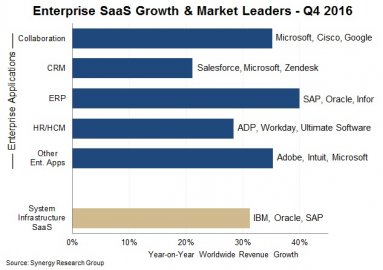 2016年第四季度全球SaaS市场130亿美元 微软三连冠