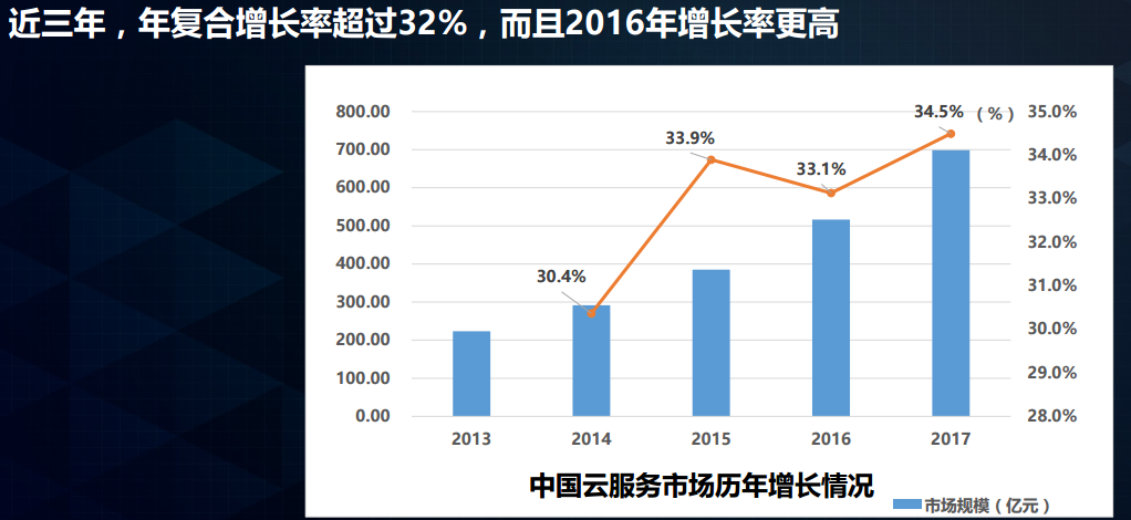 2016中国云服务及云存储市场分析报告