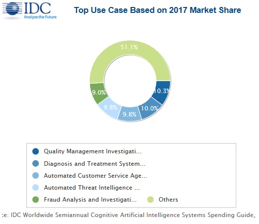 IDC：今年全球认知和人工智能系统支出将突破125亿美元