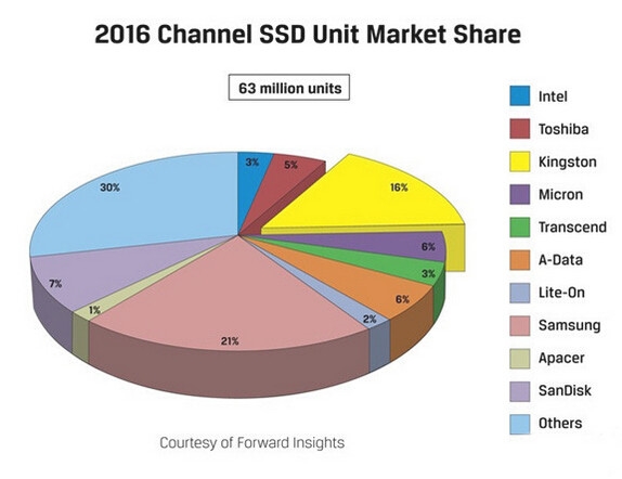 SSD销量解析：哪些品牌占据着市场主动权？