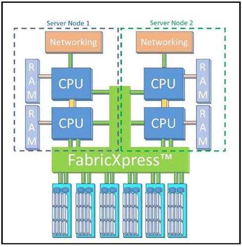 神秘FabricXpress为X-IO边缘计算能力添砖加瓦