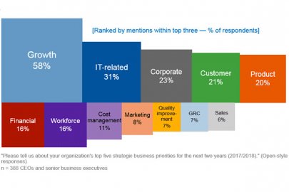 Gartner：47%的CEO面临数字化业务进展挑战