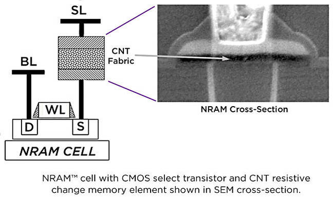 深入了解Nantero的非易失性碳纳米管RAM技术